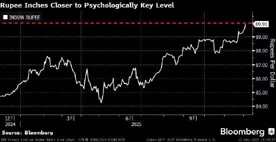 印度卢比兑美元逼近重要心理关口90 印美贸易僵局带来冲击