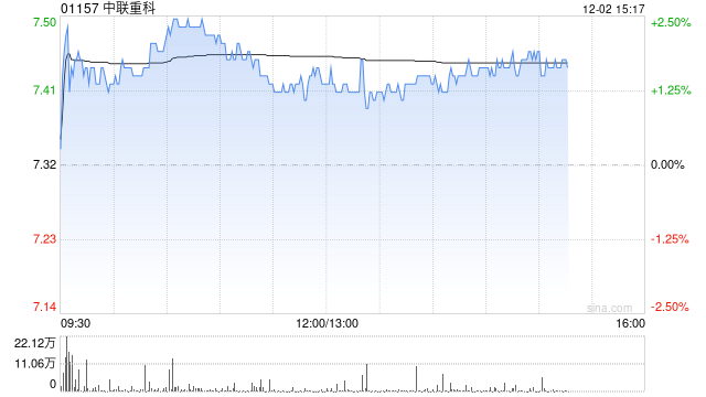 招银国际：升中联重科目标价至9.2港元 重申“买入”评级