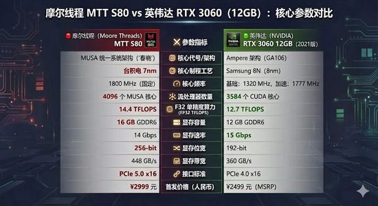 一签预计赚23万的摩尔线程,被一群人喷成“电子垃圾”