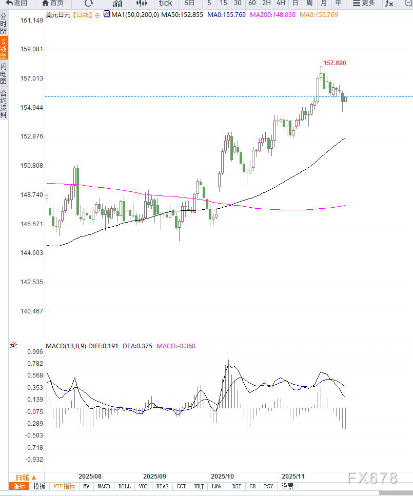 风险偏好回升与日本央行加息预期升温，美元兑日元延续高位震荡