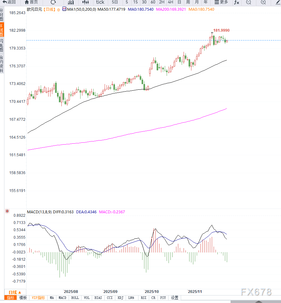 欧元区通胀预期支撑欧元走稳，EUR/JPY延续反弹