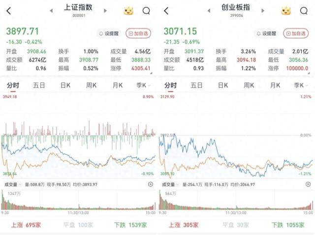 A股午后回暖跌幅收窄：消费电子逆势走强，两市成交不足1.6万亿元