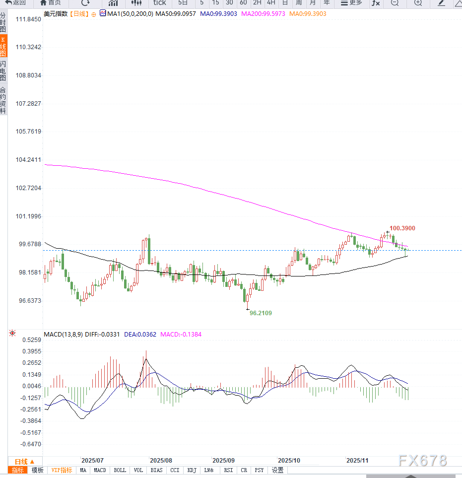 美制造业PMI低于预期引发降息押注升温,导致美元指数低位震荡