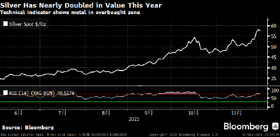 银价从纪录高位回落 市场过热担忧浮现