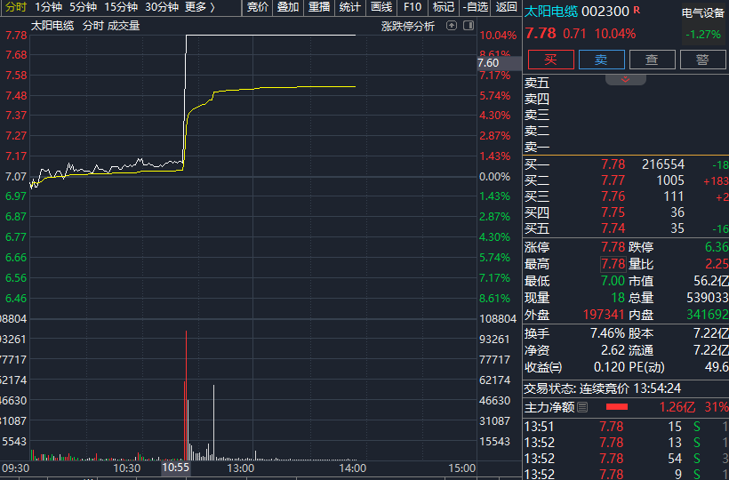 2分钟,涨停!一则消息,引爆市场!