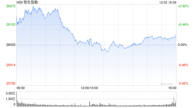 收评:港股恒指涨0.24% 科指跌0.37% 博彩股普涨 芯片股走弱