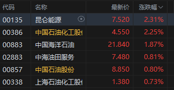 收评:港股恒指涨0.24% 科指跌0.37% 博彩股普涨 芯片股走弱