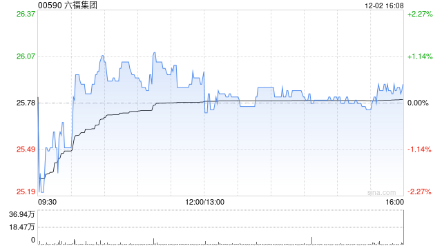 中银国际：升六福集团目标价至29.2港元 上半财年净利润胜预期