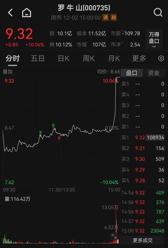 尾盘猛拉!000735,垂直涨停!这一概念突然爆发