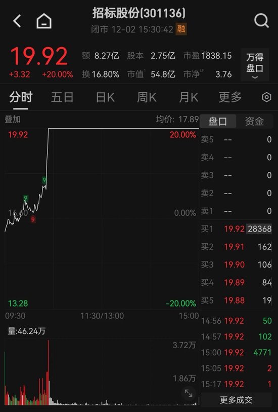 尾盘猛拉!000735,垂直涨停!这一概念突然爆发