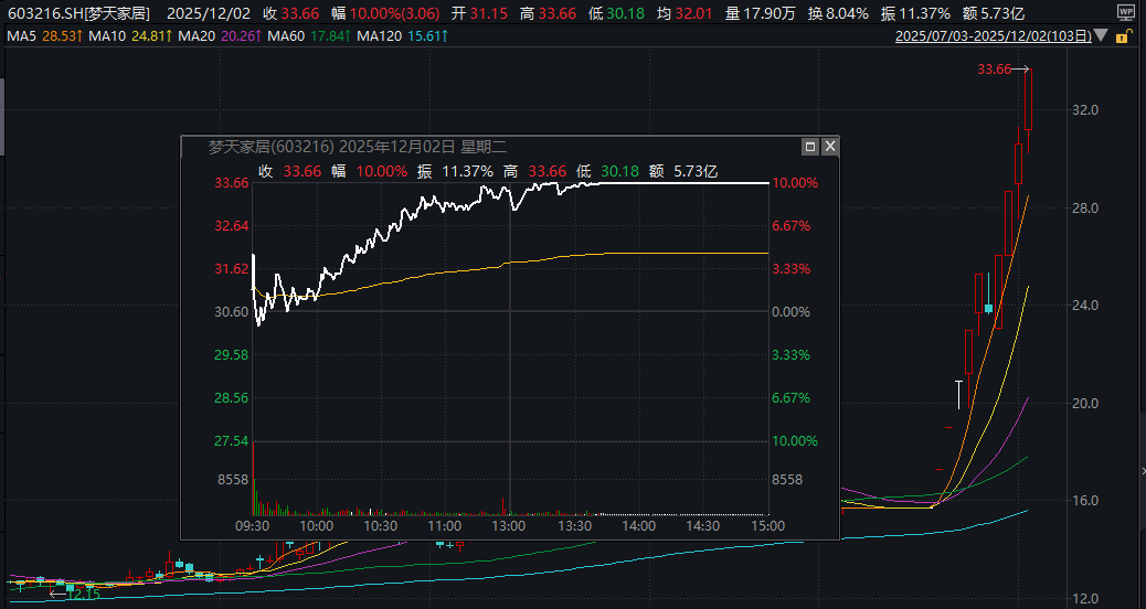 10天7板！603216，盘后紧急发声