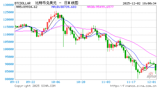 比特币录得3月来最大单日跌幅，10亿美元杠杆头寸被迫清仓，加密货币凛冬将至？