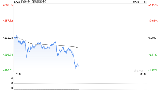 美联储内部分歧激化，白银年内暴涨97％引关注，金价创新高的信号已现？