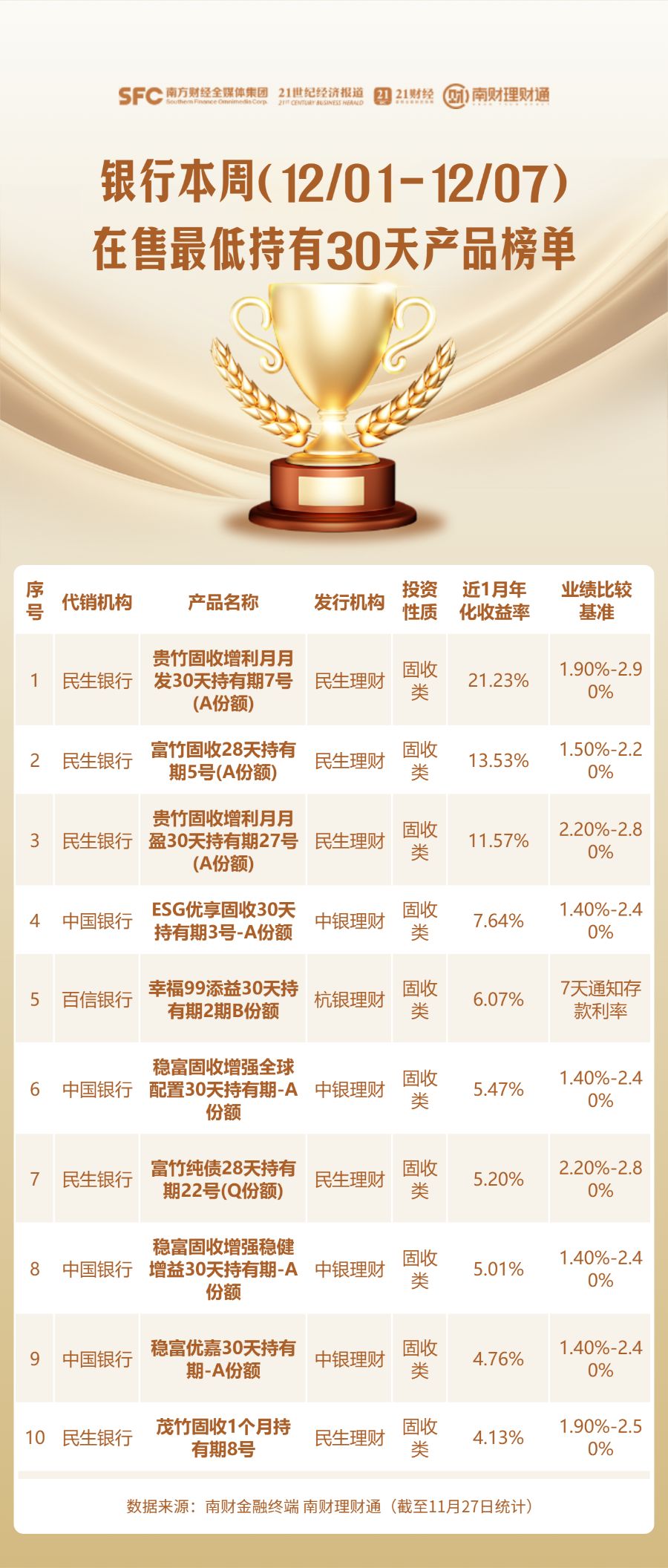 哪家商业银行最低持有期理财产品收益更高？