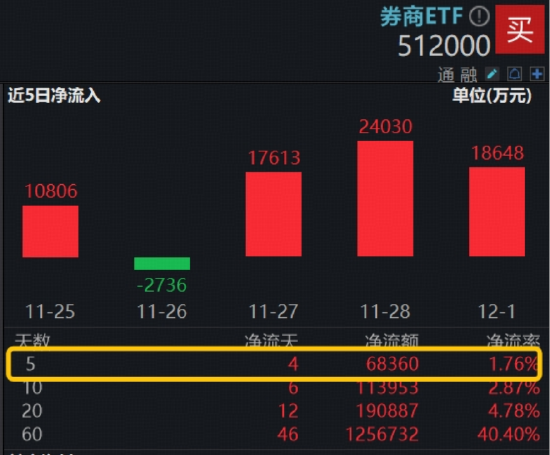 滞涨“旗手”再遭错杀,顶流券商ETF(512000)均线下方高频溢价,近5日狂揽6.8亿元,领跑同类!