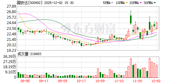 国安达：公司始终专注于火灾早期探测预警与自动灭火技术的研发与应用，相关产品已在多个新兴高危场景中实现成熟应用