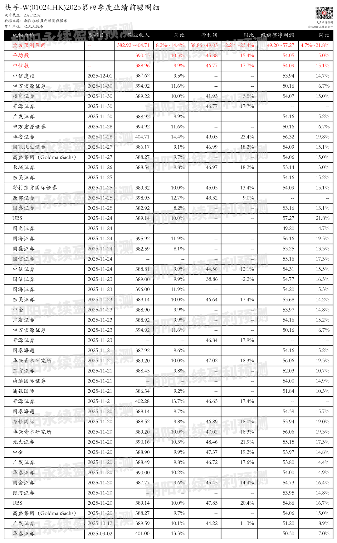 快手-W:业绩增长用户活跃提升,预测Q4一致预期营收382.92~404.71亿元,同比8.2%~14.4%