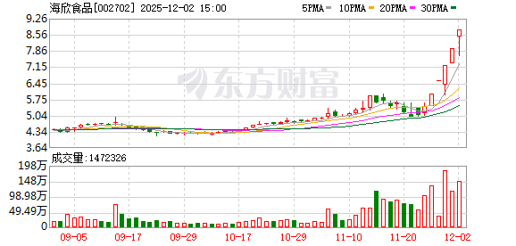 旺季来临！这只股票狂揽“5涨停”！
