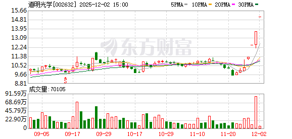 4涨停之后，这家公司紧急澄清！