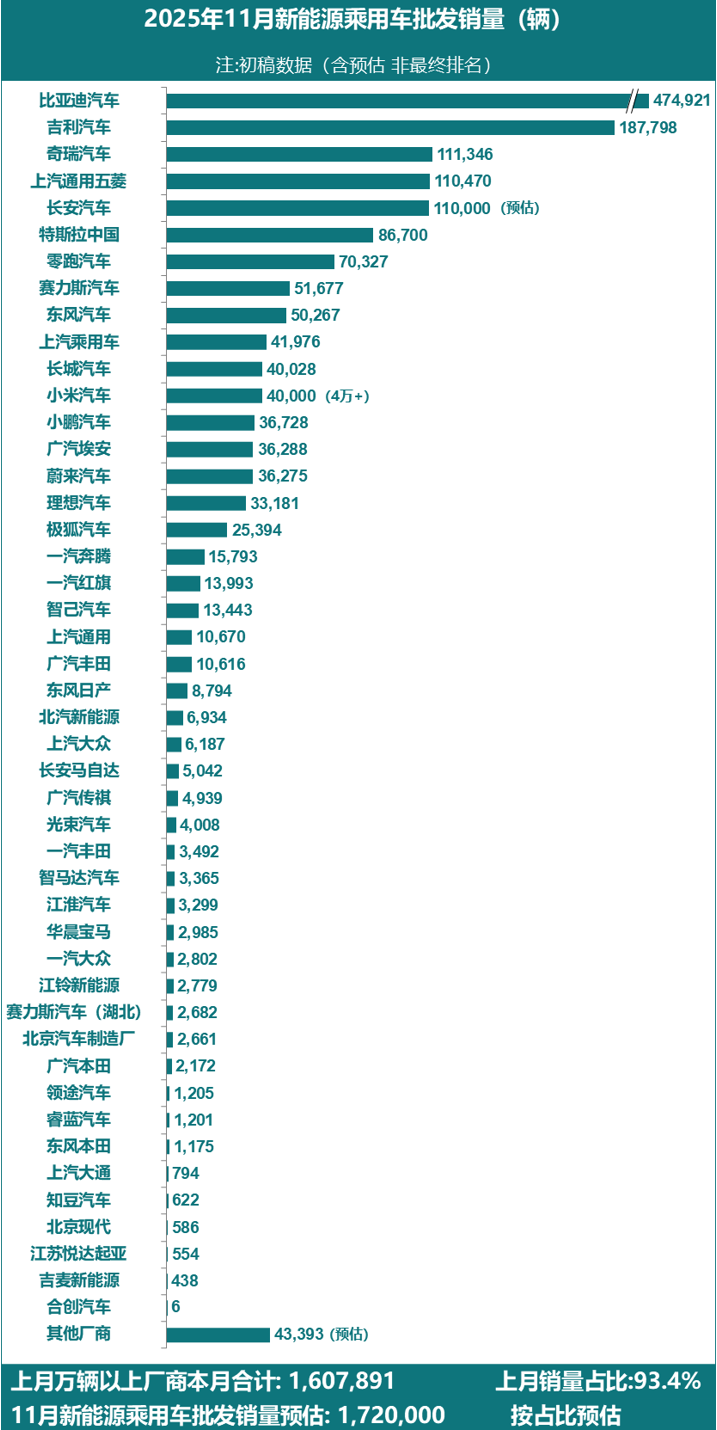 【新能源】2025年11月新能源乘用车厂商批发销量快讯