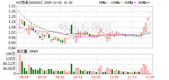 四年虚增17.7亿元：6.74万*ST苏吴股东欲哭无泪