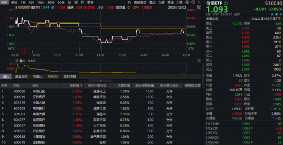 震荡市中的“压舱石”！高股息韧性彰显，价值ETF（510030）微跌报收！机构：或可关注红利等主题机会