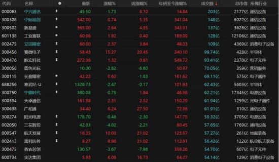 A股缩量下跌！12月重点关注这几件事→