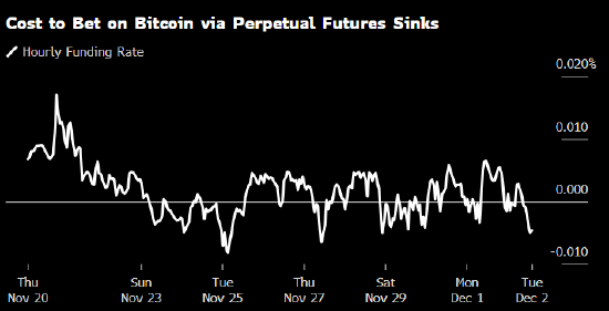 加密货币市场暴跌后企稳 但指标显示投资者“极度恐惧”