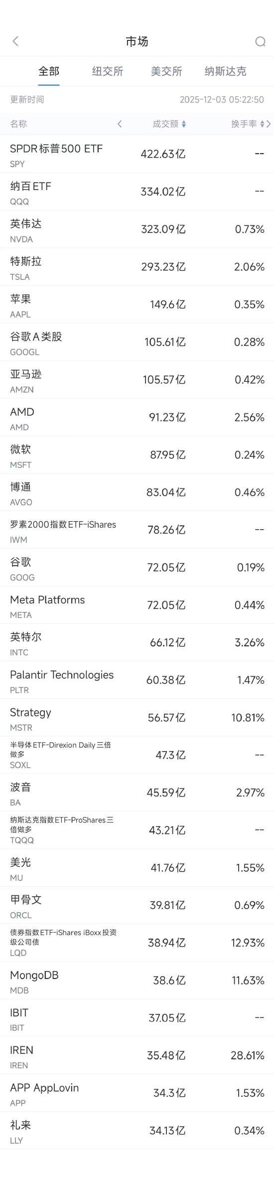 12月3日美股成交额前20：苹果抵制印度政府安全应用强制安装令
