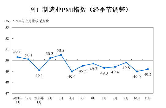从PMI指数看钢铁需求：11月份板材需求弱建材有回升