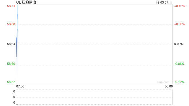 俄美就俄乌和平计划会谈持续近5个小时，油价在等待中收跌