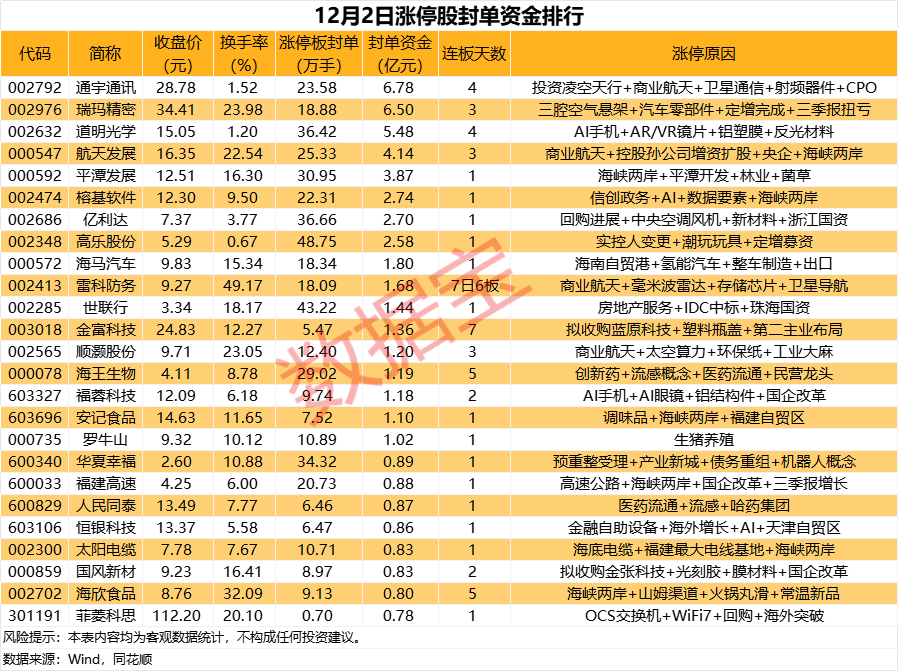 揭秘涨停丨商业航天热门股超6亿元资金封板