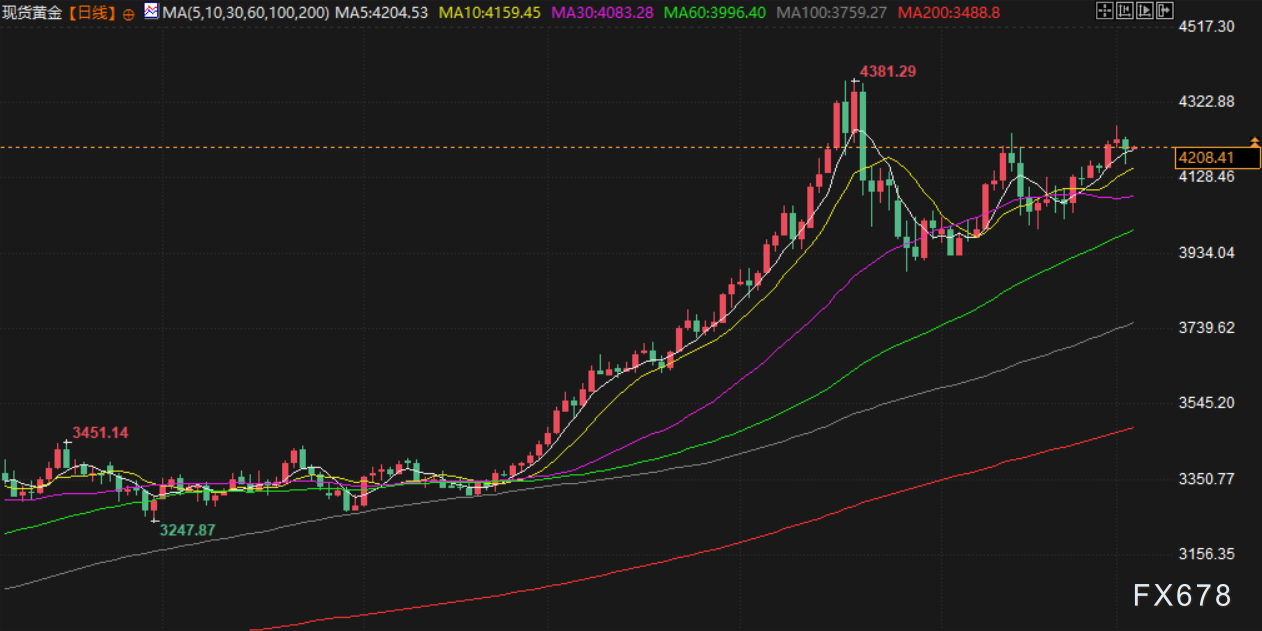 12月3日财经早餐：投资者获利了结，金价回落至4200关口，油价因俄乌和平希望下跌