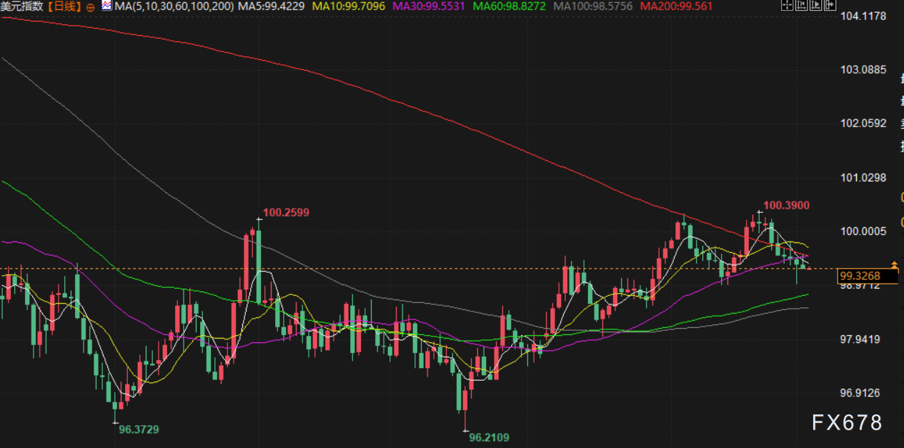 12月3日财经早餐：投资者获利了结，金价回落至4200关口，油价因俄乌和平希望下跌