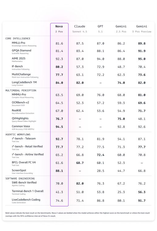 亚马逊重磅发布挑战谷歌英伟达：AI芯片Trainium 3更快更节能，四款Nova 2模型，首创“开放式训练”