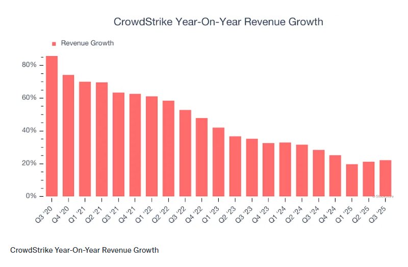 AI驱动需求韧性凸显 CrowdStrike(CRWD.US)Q3业绩超预期并上调全年指引