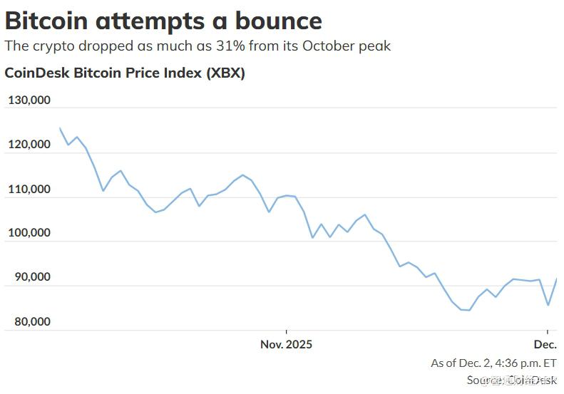 史上首次！Vanguard向客户开放加密货币ETF交易 比特币一度突破9.2万美元