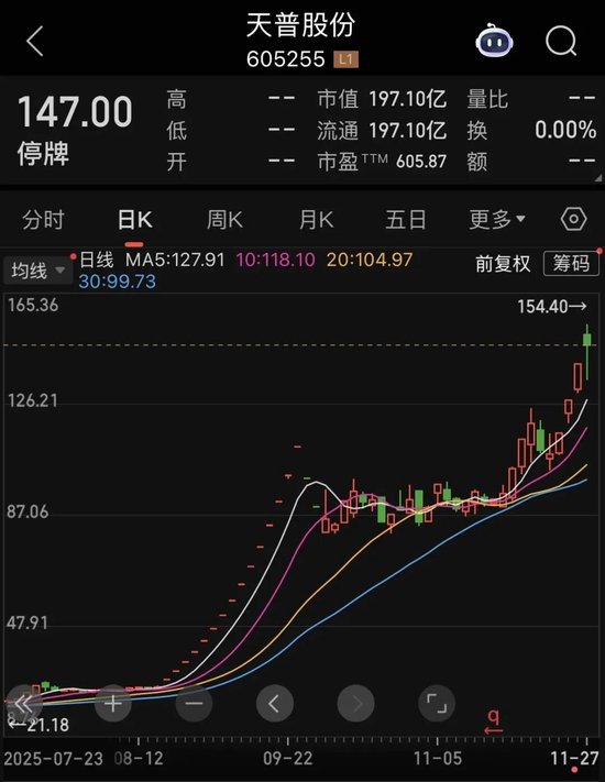 10倍大牛股今日复牌:未来随时有快速下跌的可能