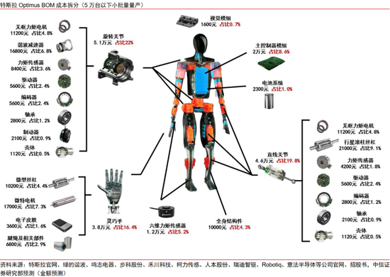 中信证券：进程加速，特斯拉机器人接近量产定型
