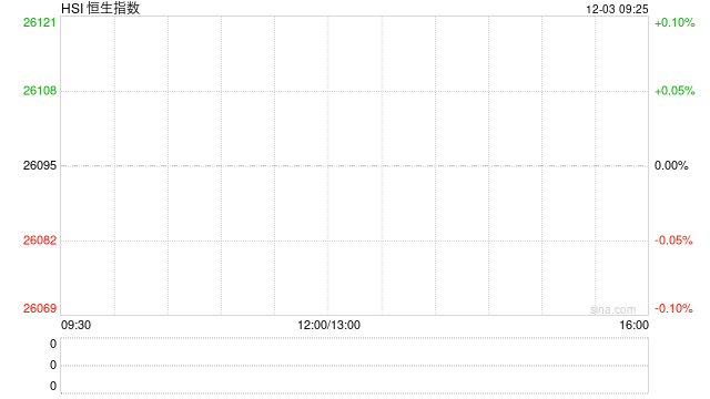快讯：恒指低开0.44% 科指跌0.51% 科网股普跌 汽车股分化