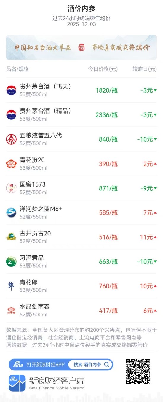 酒价内参12月3日价格发布 五粮液普五八代下跌10元