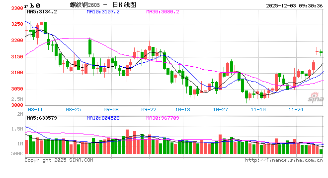 光大期货矿钢煤焦类日报12.03