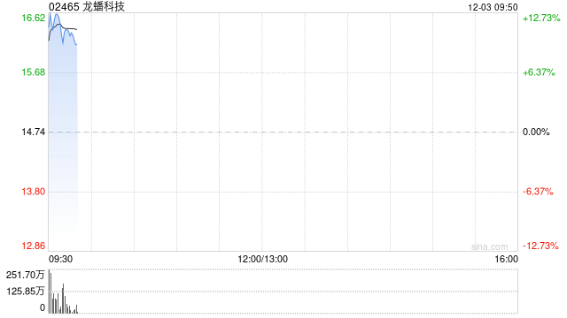 龙蟠科技高开逾11% 控股孙公司与Sunwoda签近50亿元长单