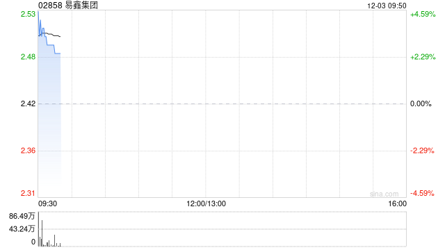 易鑫集团逆市涨超4% 三季度汽车融资交易量同比增长22.6%