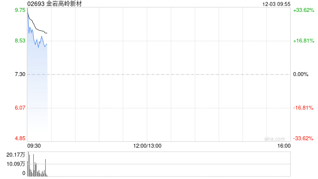 金岩高岭新材港股首日高开27.4%，一手账面盈利1000港元