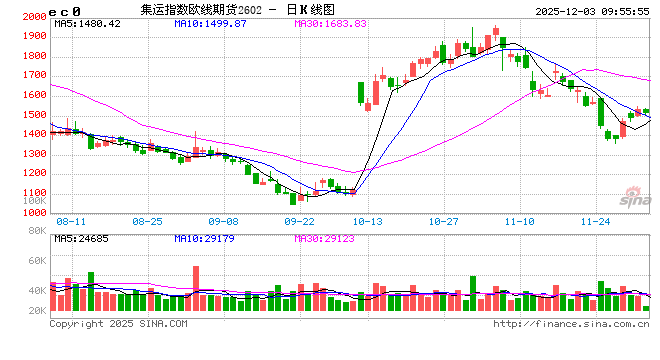 航运期货:马士基12月下半月涨价,关注下半月涨价落地情况