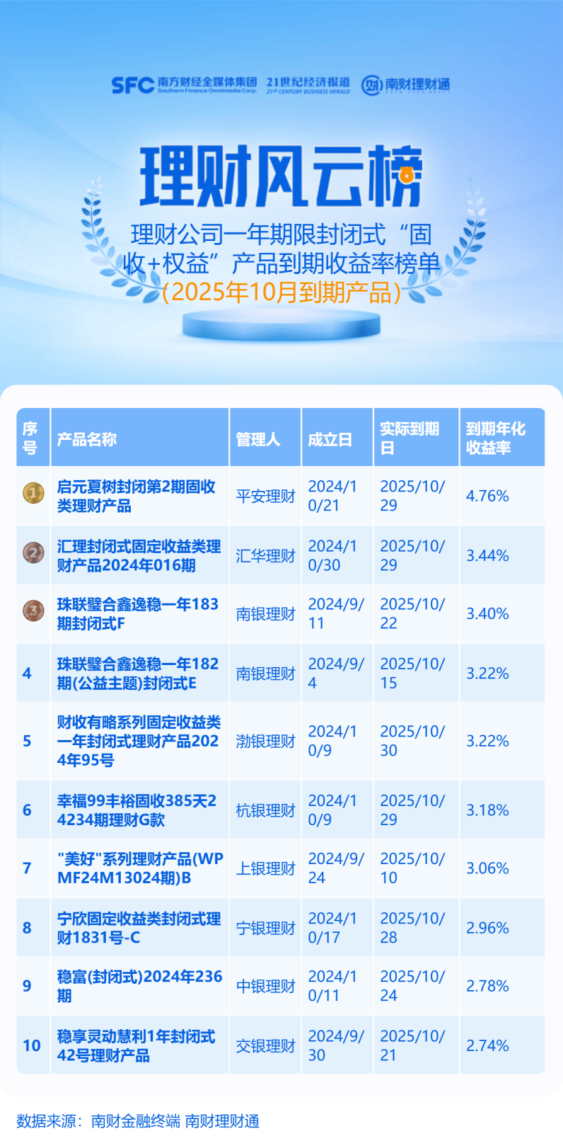 机器量化+多资产多策略赋能，平安理财“启元夏树”到期收益夺魁