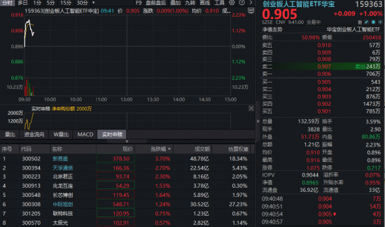 光模块CPO反复活跃！新易盛冲击七连阳，含“光”量超56%的创业板人工智能ETF（159363）放量冲高逾2%