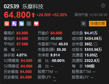 “共享按摩设备商”乐摩科技首日高开62%，一手赚2480港元