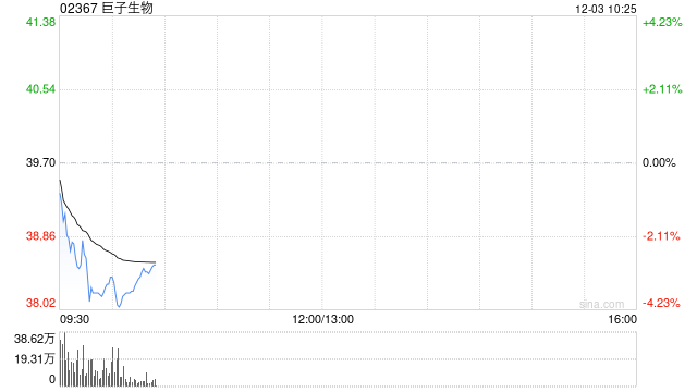 中金：维持巨子生物跑赢行业评级 下调目标价至56港元